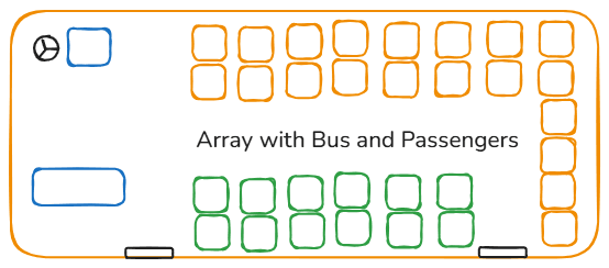 Learned Array with Bus and Passengers..