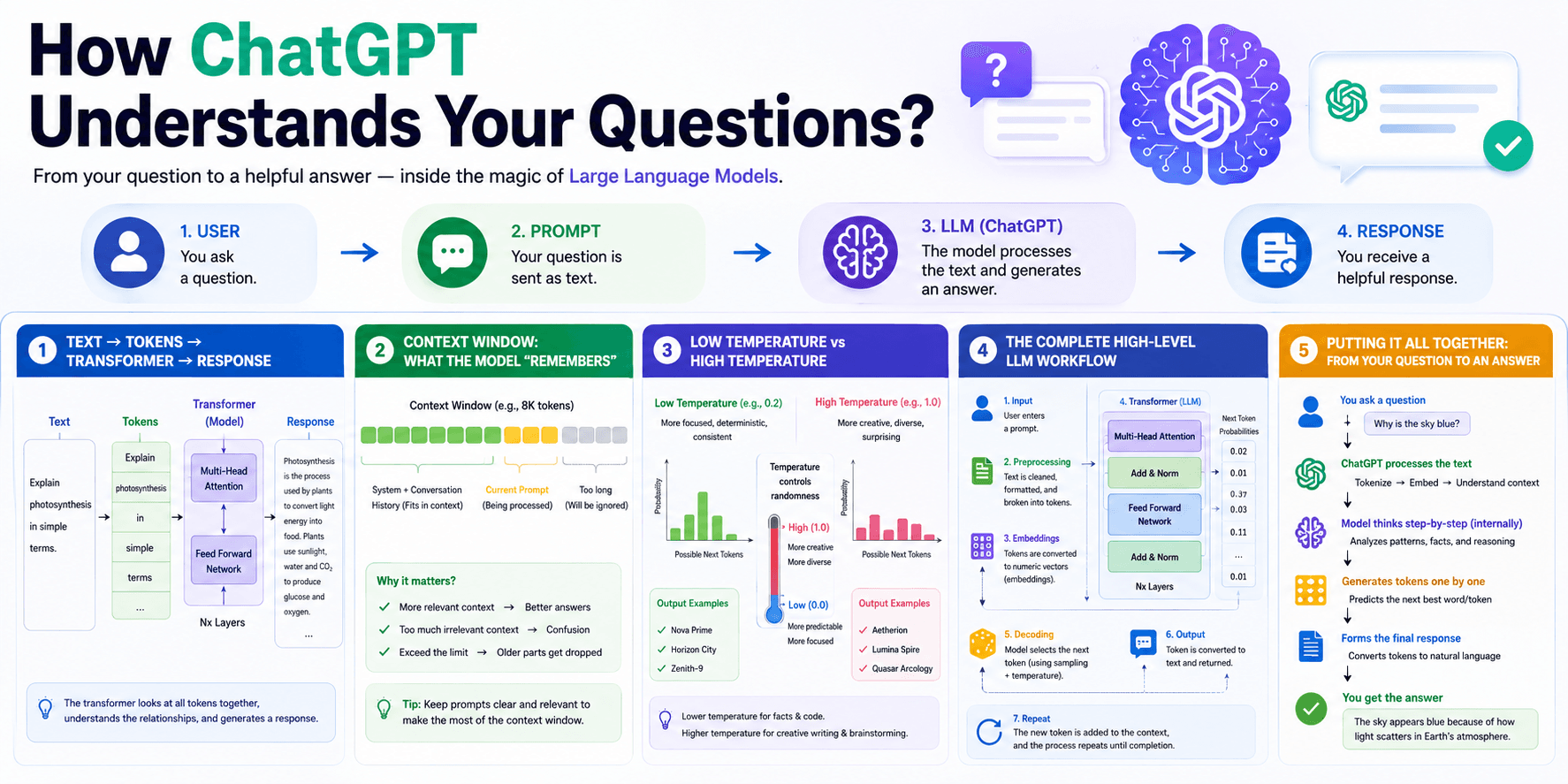 How ChatGPT Understands Your Questions