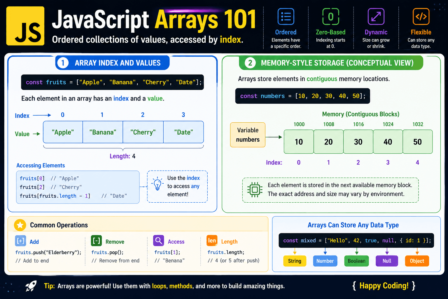 JavaScript Arrays 101