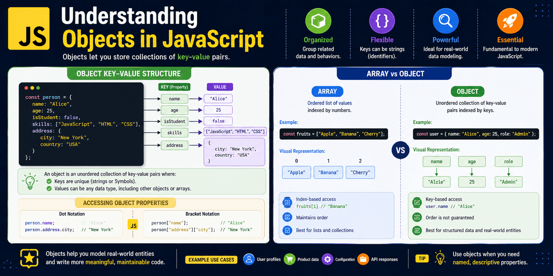Understanding Objects in JavaScript