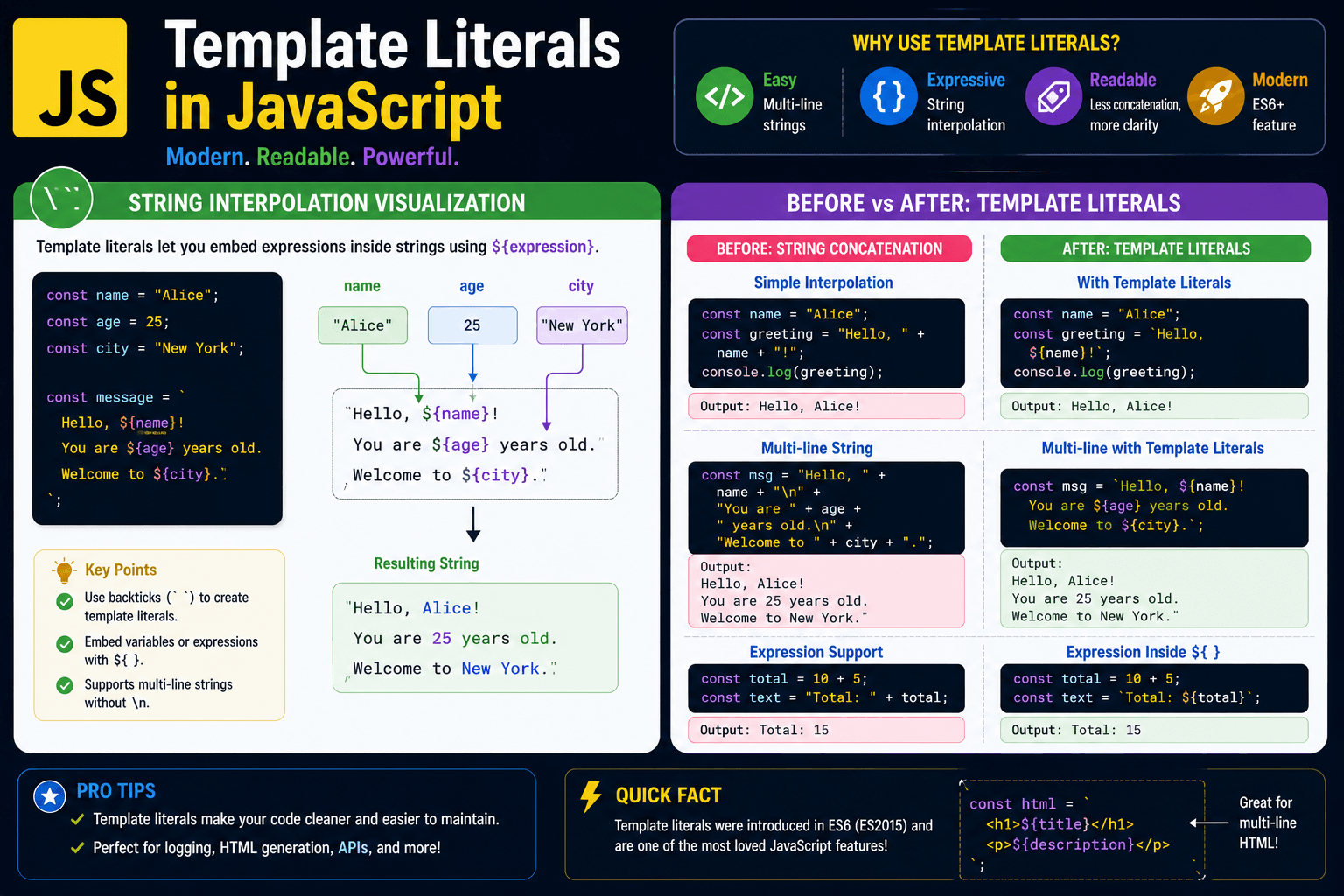 Template Literals in JavaScript