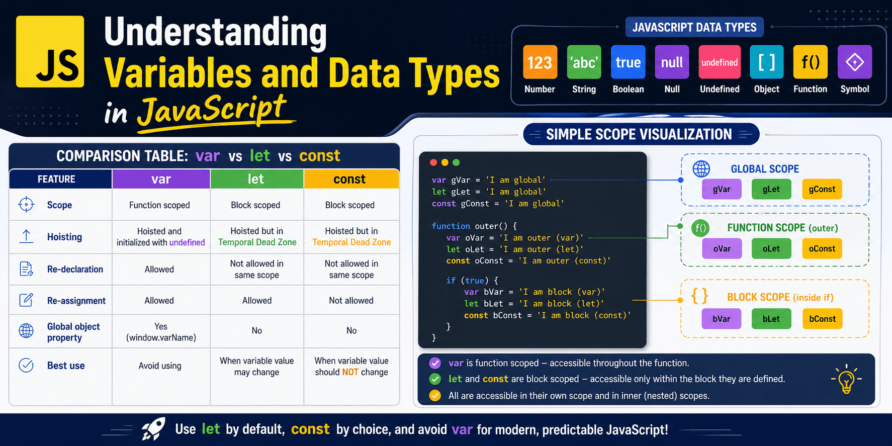 Understanding Variables and Data Types in JavaScript