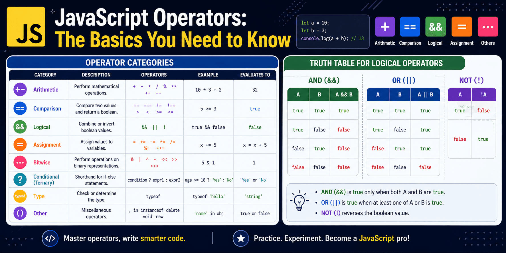 JavaScript Operators: The Basics You Need to Know