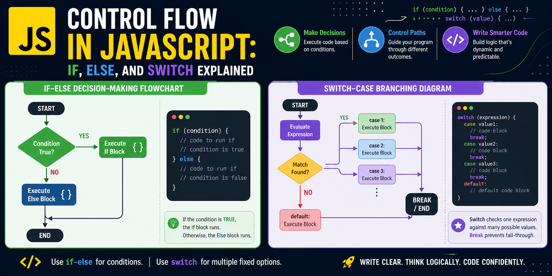 Control Flow in JavaScript: If, Else, and Switch