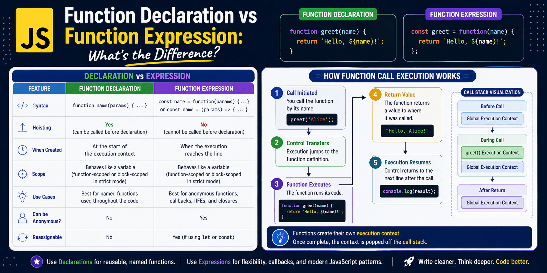 JavaScript : Function Declaration vs Function Expression